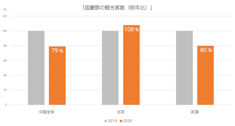 中国の国慶節2020年