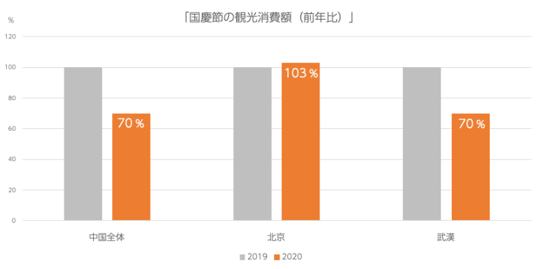 中国の国慶節2020年