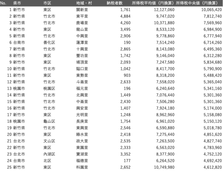 所得納税ランキング