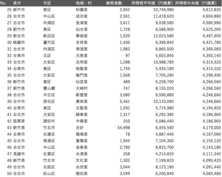 所得納税ランキング