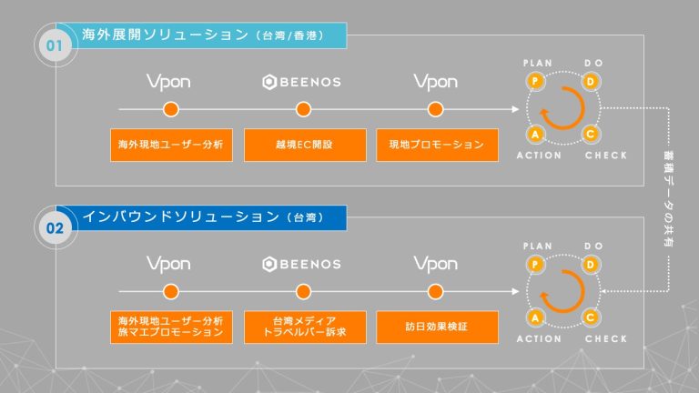 Vpon-BEENOS共同ソリューション