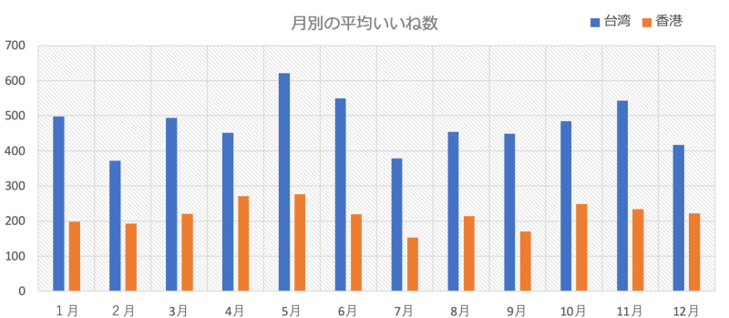 季節ごといいねの傾向1